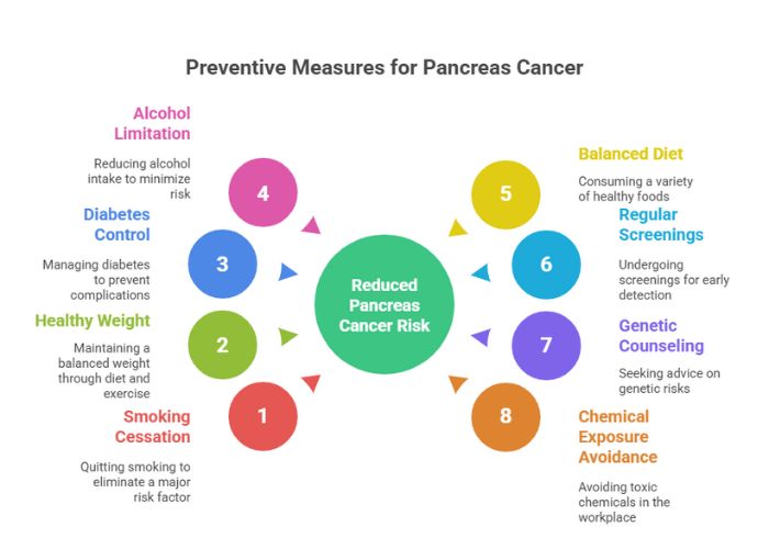 Preventive Measures for Pancreas Cancer